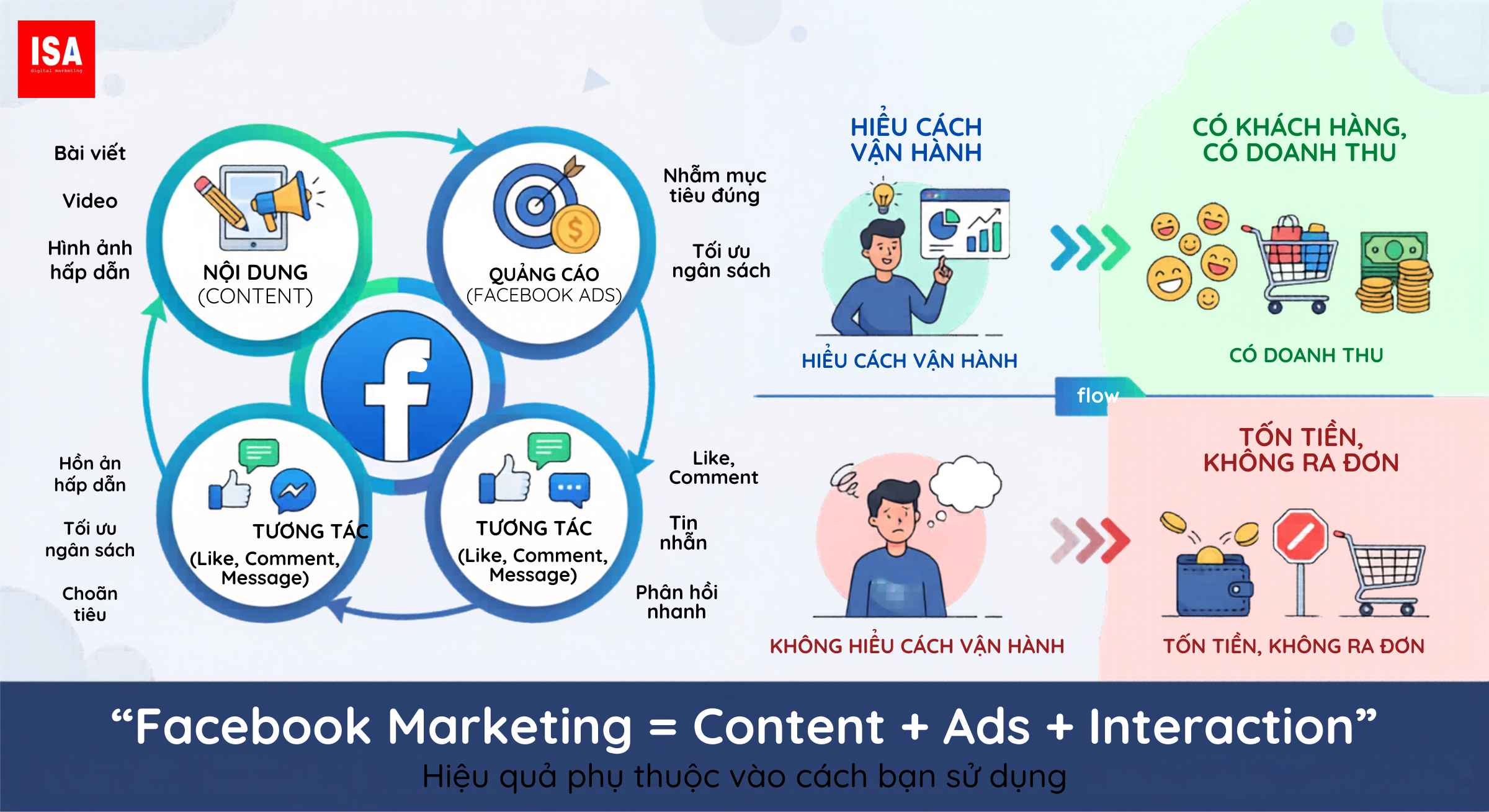 7 loi ich cua facebook trong kinh doanh