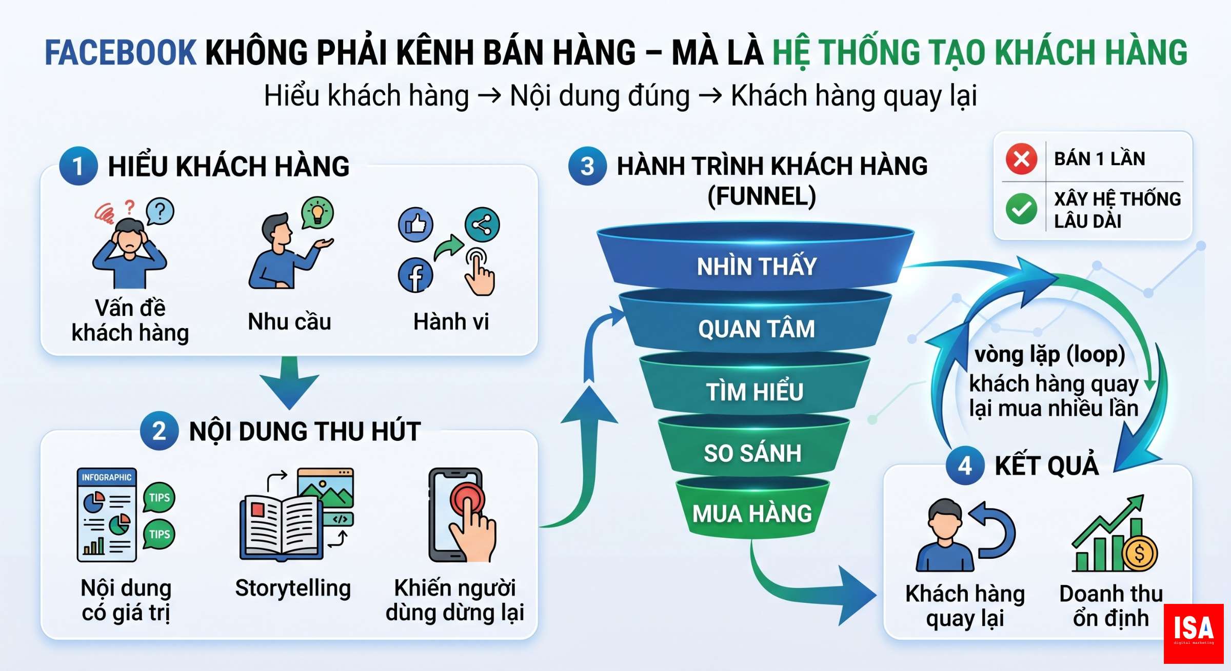 facebook co con hieu qua khong 3