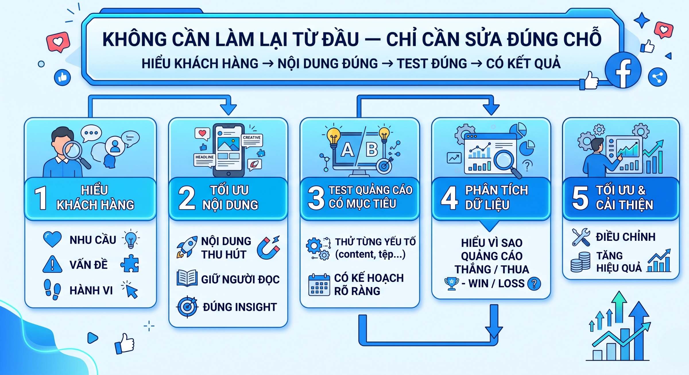 tai sao chay facebook ads khong hieu qua 4